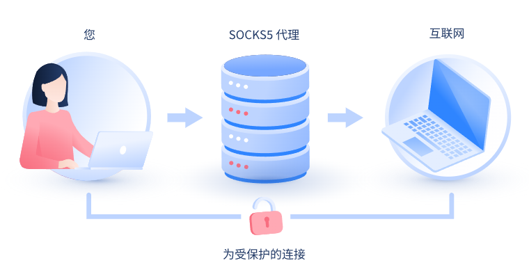 【荆门代理IP】什么是SOCKS和SOCKS5代理？